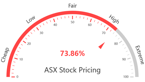 ASX Stock Value Indicator at 26 April 2025