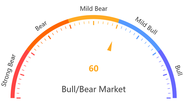 USA Bull/Bear Market Indicator at 03 May 2025
