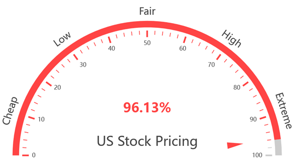 USA Stock Value Indicator at 03 May 2025