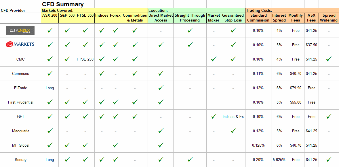 Compare all CFD providers