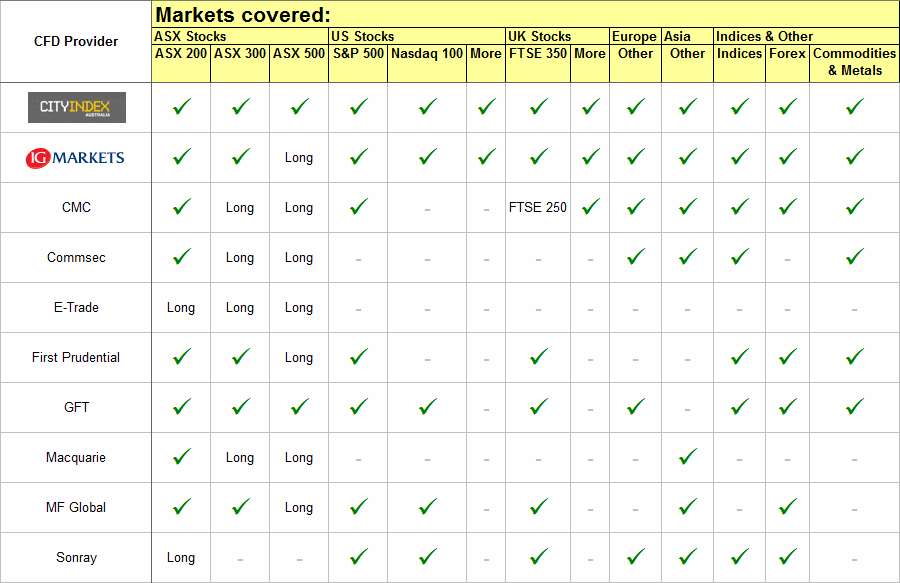 Compare CFD providers market coverage