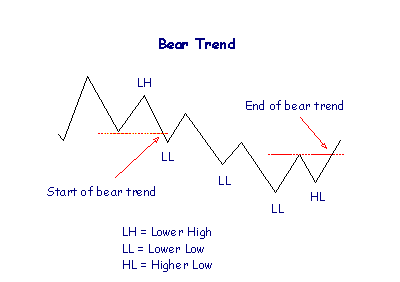 Dow Theory Bear Trend