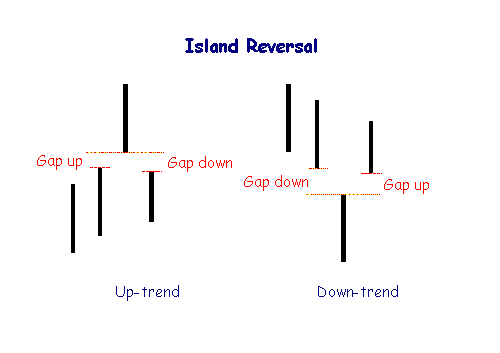 Island Reversal