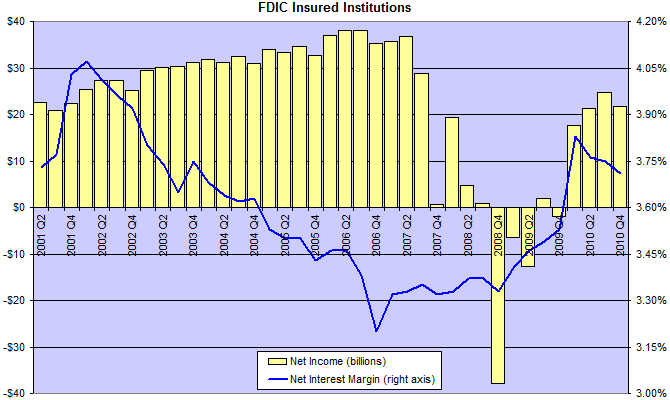 FDIC Interest Margins