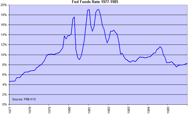 Fed Funds Rate 1977 - 1985