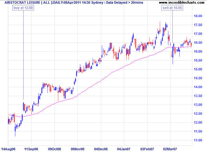 Aristocrat Leisure ALL EMA Trade Aristocrat Leisure ALL EMA Trade