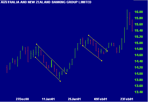 ANZ with Flag Pattern