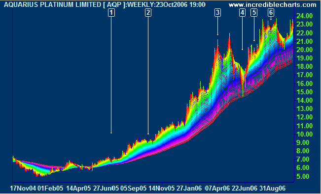 Rainbow oscillator binary options trading