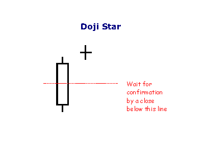 doji star candlestick 