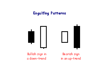 engulfing candlesticks 