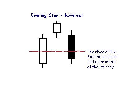 evening star candlesticks 