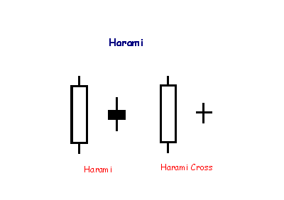 harami candlesticks 