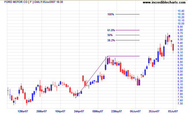 ford fibonacci extension 