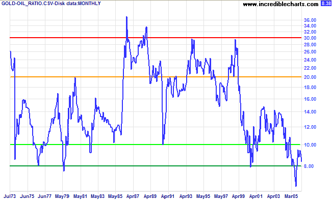 gold-oil_ratio_30yrs.png