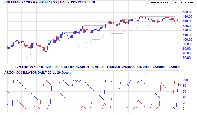 Donchian Channels Evaluation