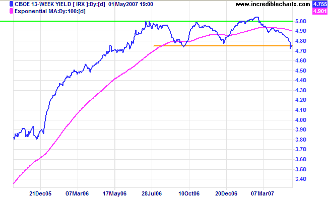 13-week treasuries and yield differential 13-week treasuries and yield differential
