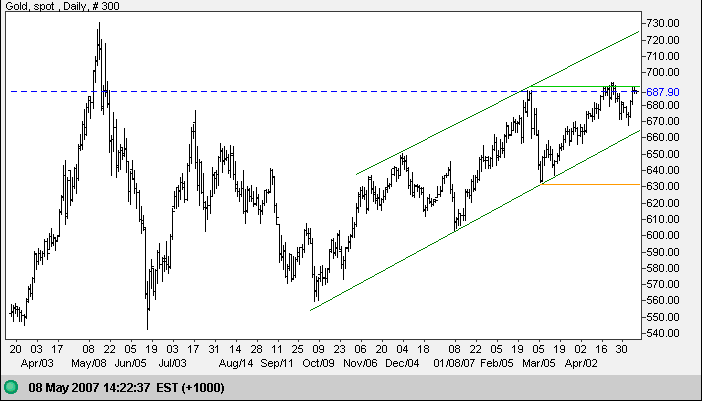 gold chart gold chart