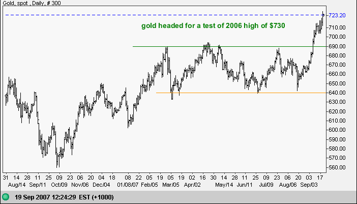 gold chart gold chart