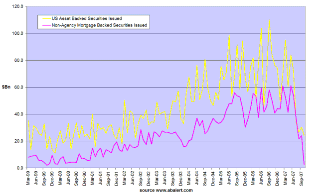 new issues of asset backed and mortgage backed securities fall