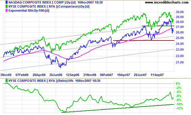 nasdaq composite index