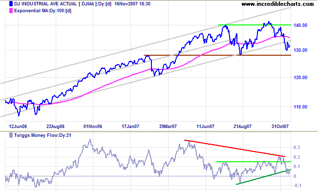 dow jones industrial average medium-term chart