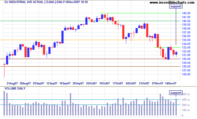 dow jones industrial average short term chart