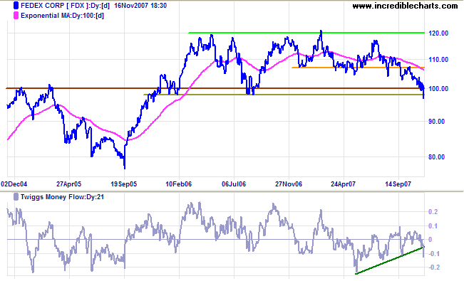 fedex breaks $100 support level