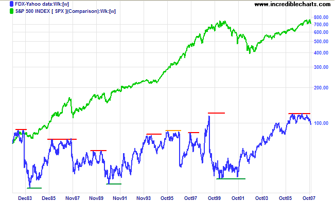 fedex compared to standard and poors 500 index