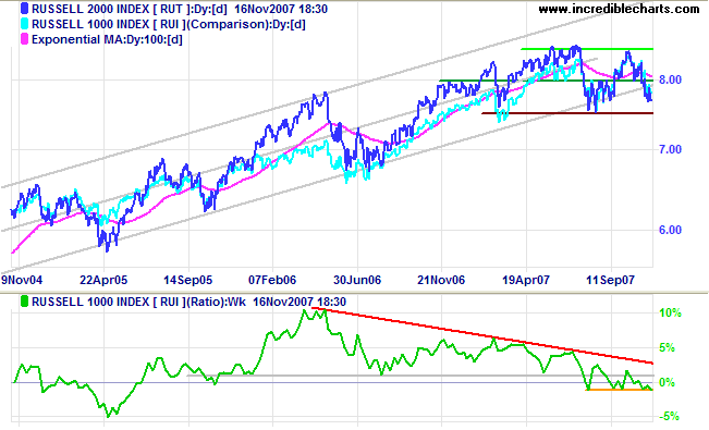 russell 2000 compared to russell 1000