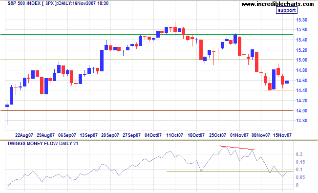 standard and poors 500