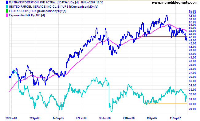 dow jones transport and fedex