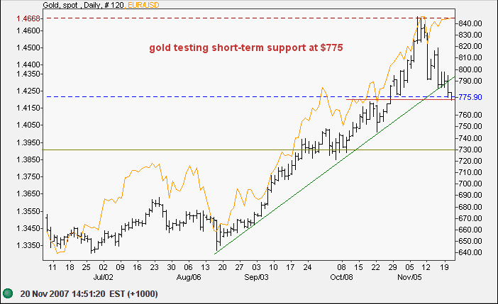 spot gold
