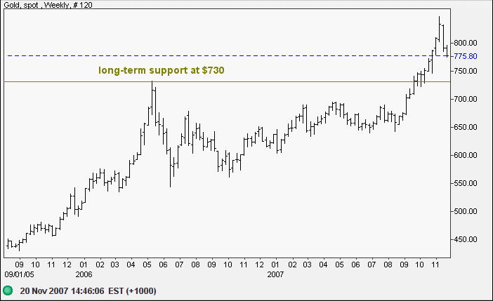spot gold weekly chart