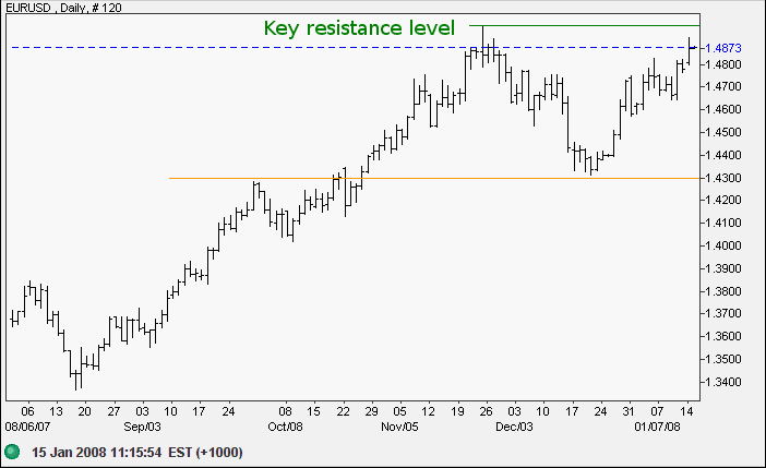 euro us dollar short-term
