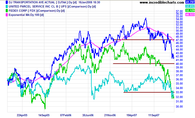 dow jones transport ups and fedex