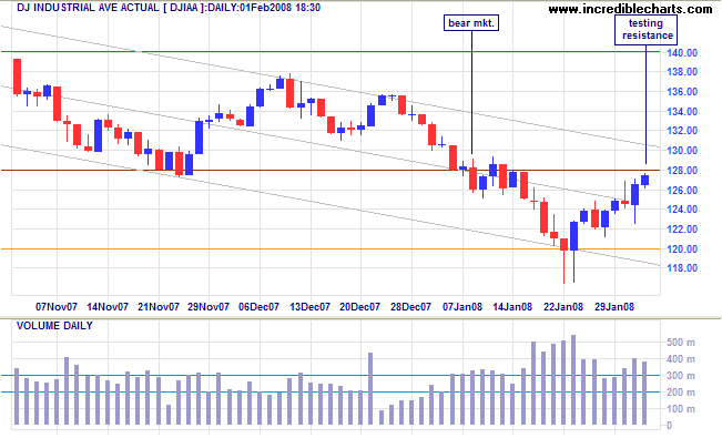 dow jones industrial average short term chart