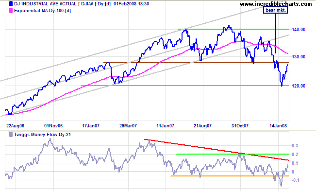 dow jones industrial average medium-term chart