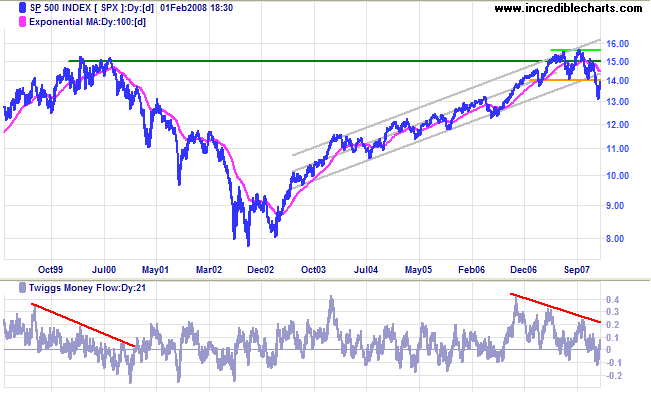 standard and poors 500