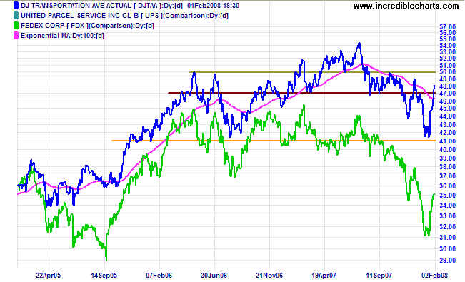 dow jones transport and fedex