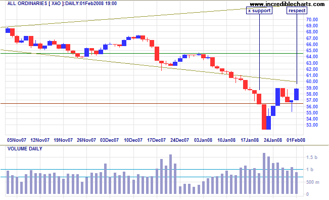 all ords short-term asx australia