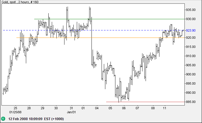 spot gold 2 hour chart