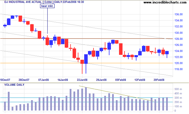 dow jones industrial average short term chart