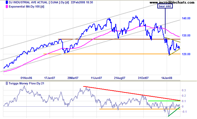 dow jones industrial average medium-term chart