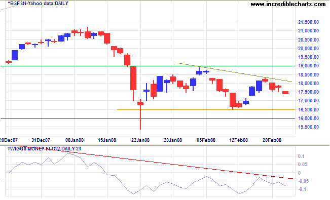 sensex india