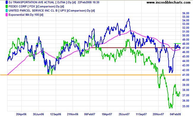 dow jones transport and fedex
