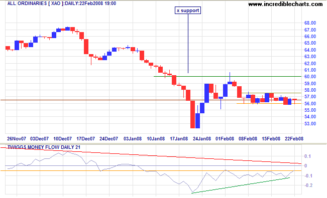 all ords short-term asx australia
