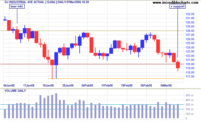 Dow Jones Industrial Average short-term chart