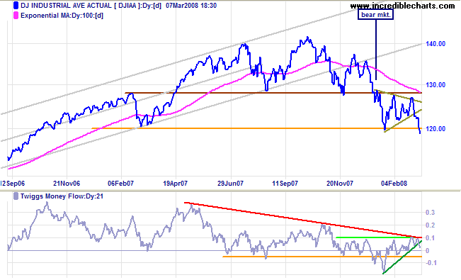 Dow Jones Industrial Average long-term chart