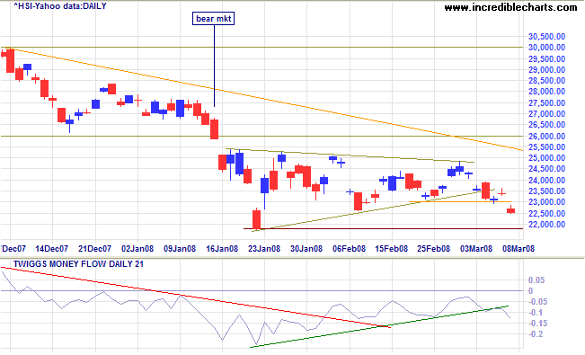 Hang Seng index Hongkong
