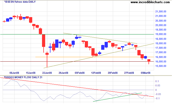Sensex India